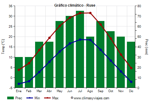 Gráfico climático - Ruse (Bulgaria)