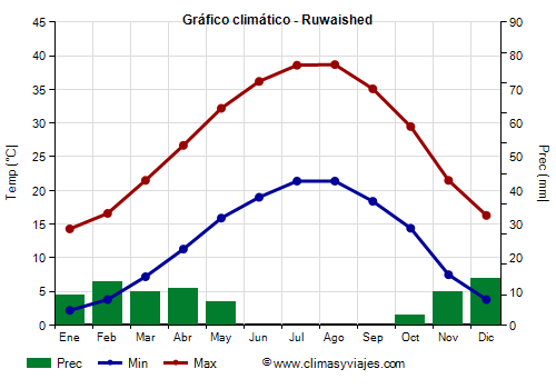 Gráfico climático - Ruwaished Gráfico climático - Ruwaished