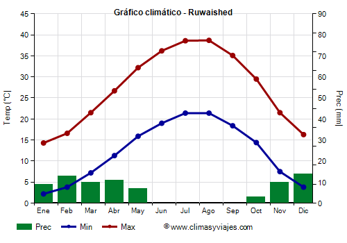 Gráfico climático - Ruwaished