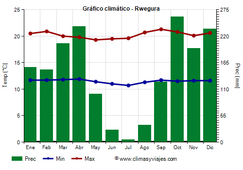 Gráfico climático - Rwegura Gráfico climático - Rwegura