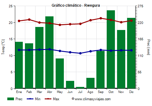 Gráfico climático - Rwegura