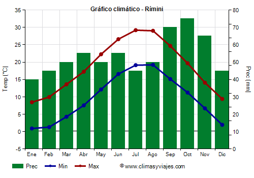 Gráfico climático - Rímini (Emilia Romaña)