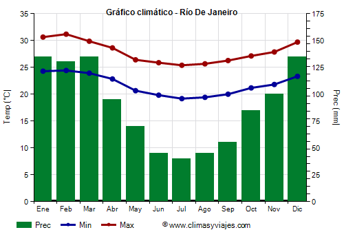 Gráfico climático - Río De Janeiro Gráfico climático - Río De Janeiro