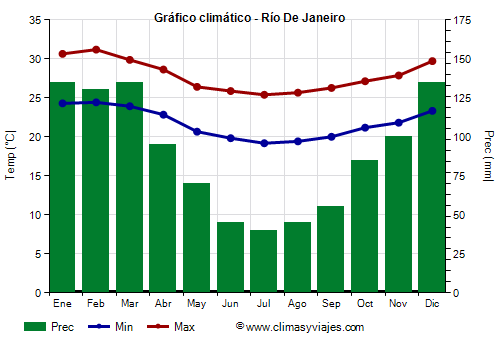 Gráfico climático - Río De Janeiro (Brasil)