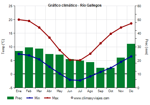 Gráfico climático - Río Gallegos Gráfico climático - Río Gallegos