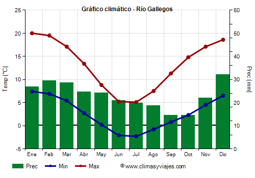 Gráfico climático - Río Gallegos (Argentina)