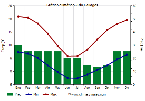 Gráfico climático - Río Gallegos (Argentina)