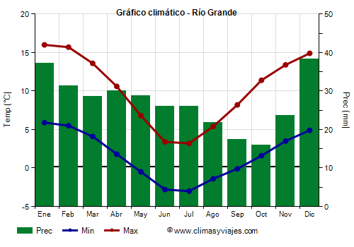 Gráfico climático - Río Grande Gráfico climático - Río Grande