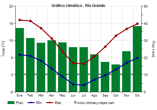 Gráfico climático - Río Grande (Argentina)