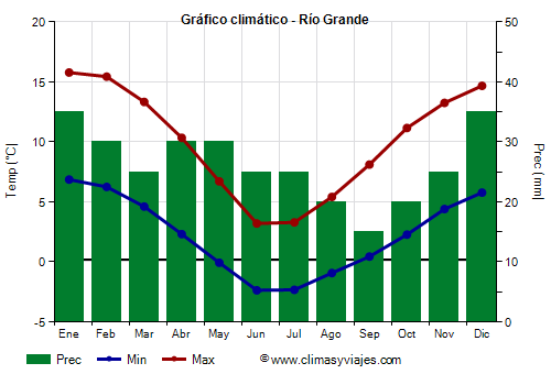 Gráfico climático - Río Grande (Argentina)