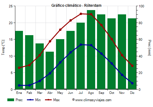 Gráfico climático - Róterdam (Países Bajos)