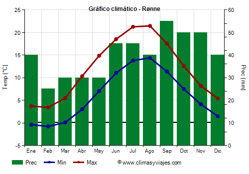 Gráfico climático - Rønne (Dinamarca)