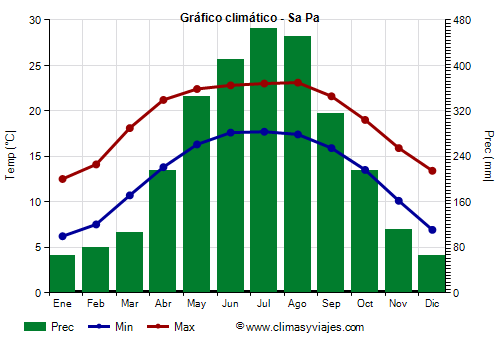 Gráfico climático - Sa Pa Gráfico climático - Sa Pa