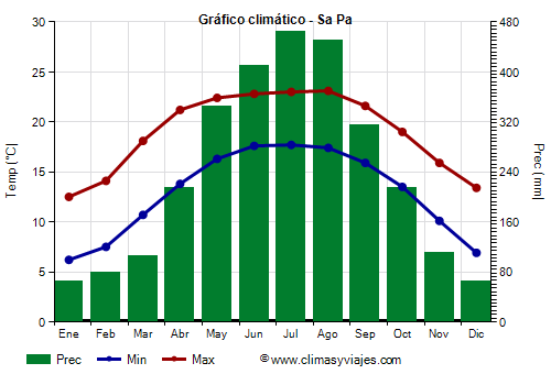 Gráfico climático - Sa Pa (Vietnam)