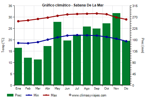 Gráfico climático - Sabana de la Mar