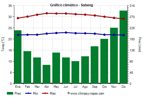 Gráfico climático - Sabang (Indonesia)