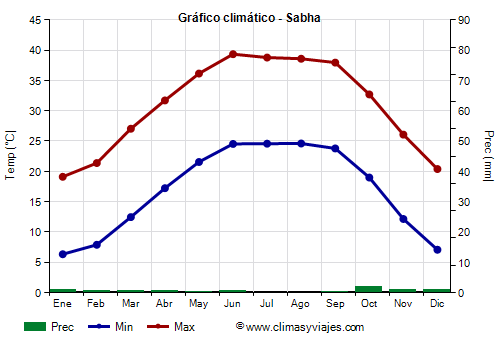Gráfico climático - Sabha (Libia)