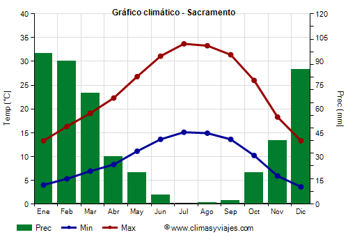 Gráfico climático - Sacramento (California)