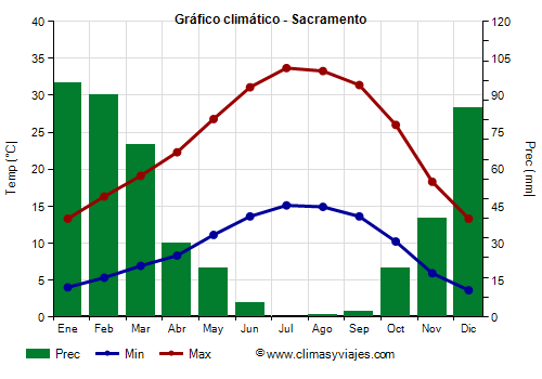 Gráfico climático - Sacramento Gráfico climático - Sacramento
