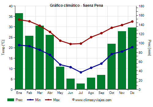 Gráfico climático - Saenz Pena Gráfico climático - Saenz Pena