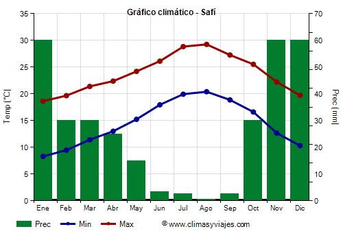 Gráfico climático - Safí Gráfico climático - Safí