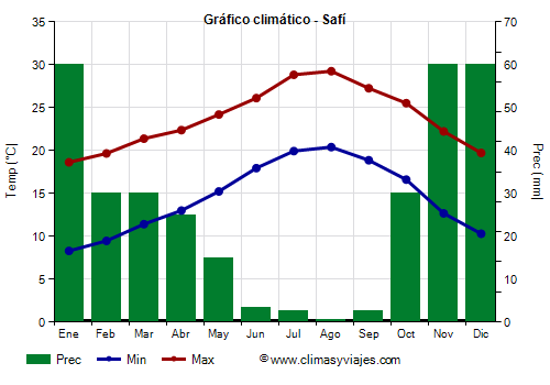 Gráfico climático - Safí (Marruecos)