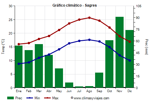 Gráfico climático - Sagres