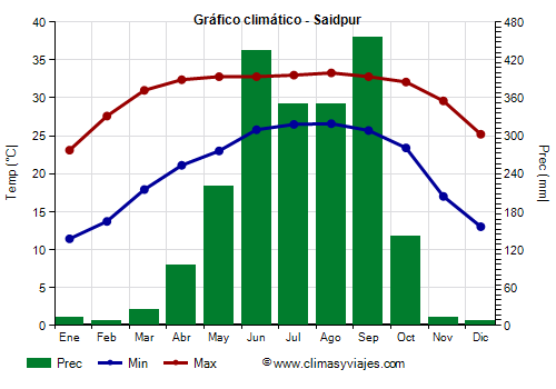 Gráfico climático - Saidpur Gráfico climático - Saidpur
