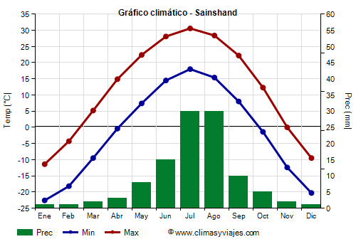 Gráfico climático - Sainshand Gráfico climático - Sainshand