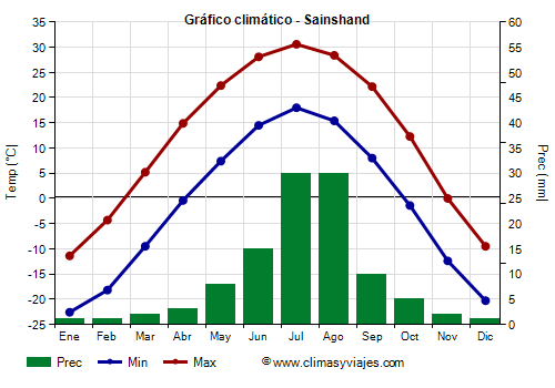 Gráfico climático - Sainshand