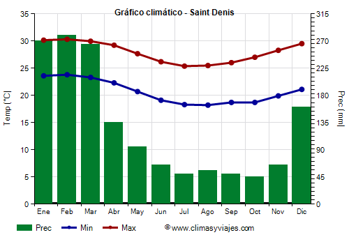 Gráfico climático - Saint Denis (Reunion)