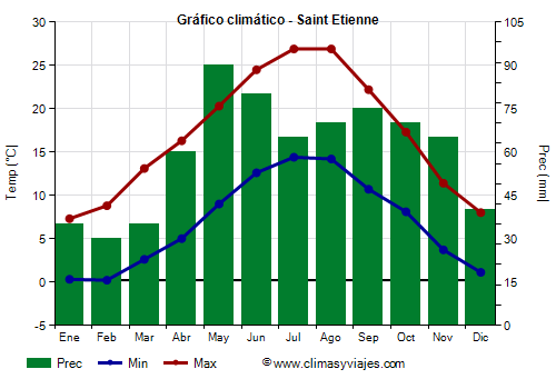 Gráfico climático - Saint Etienne Gráfico climático - Saint Etienne