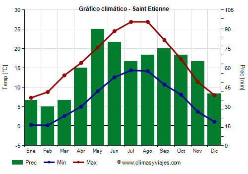 Gráfico climático - Saint Etienne (Francia)