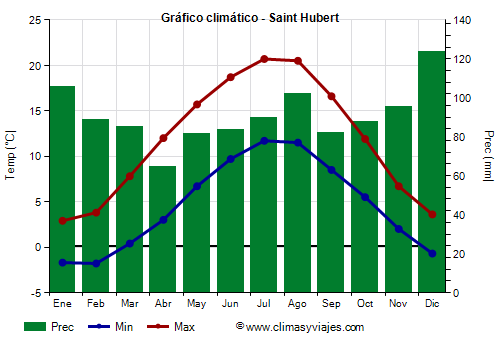 Gráfico climático - Saint Hubert Gráfico climático - Saint Hubert
