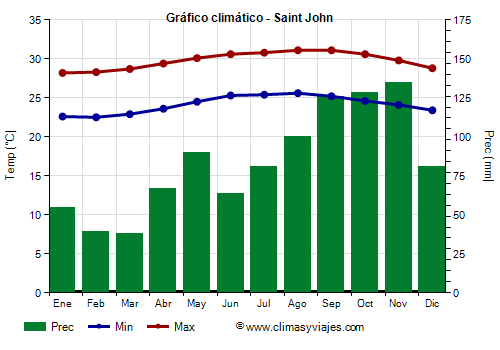 Gráfico climático - Saint John Gráfico climático - Saint John