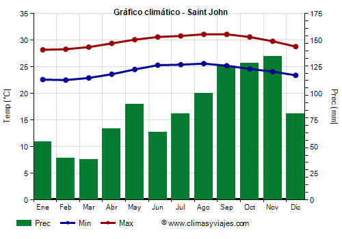 Gráfico climático - Saint John