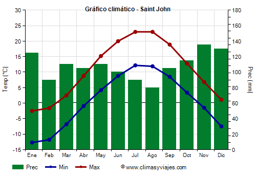Gráfico climático - Saint John Gráfico climático - Saint John