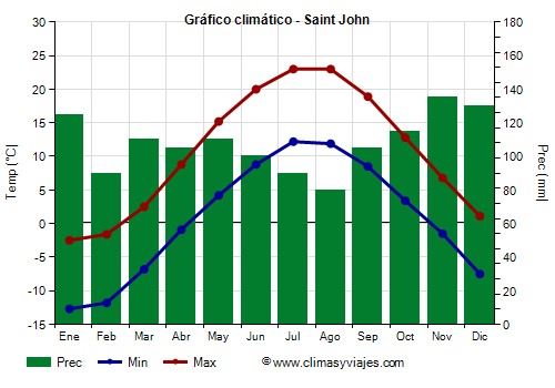 Gráfico climático - Saint John (Nuevo Brunswick)