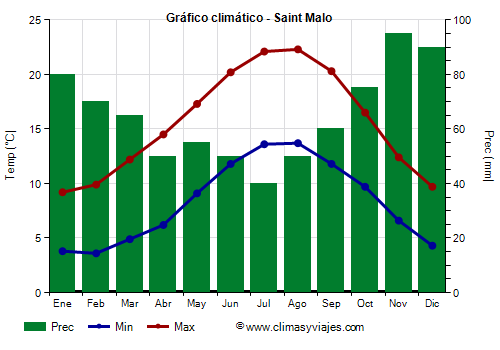 Gráfico climático - Saint Malo (Bretaña)
