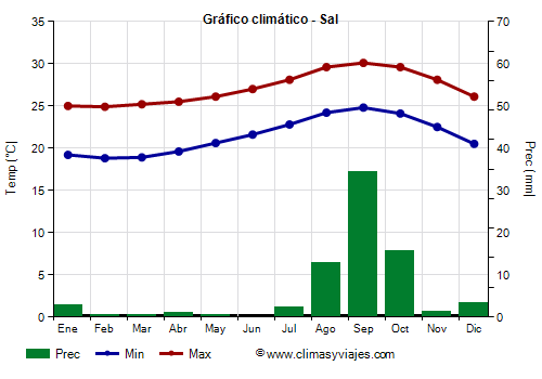 Gráfico climático - Sal (Cabo Verde)