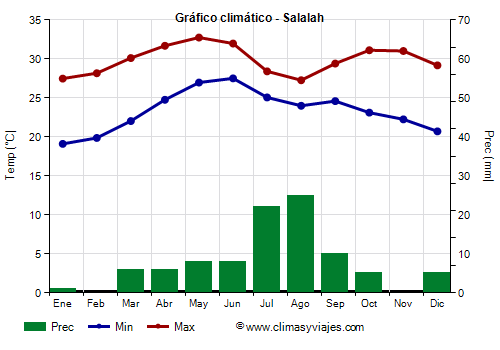 Gráfico climático - Salalah Gráfico climático - Salalah
