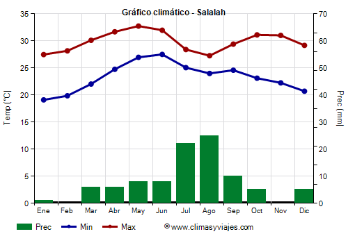 Gráfico climático - Salalah