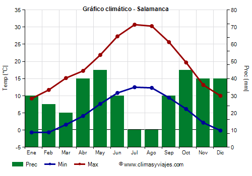 Gráfico climático - Salamanca (Castilla y León)