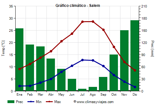 Gráfico climático - Salem (Oregón)