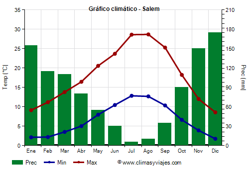 Gráfico climático - Salem Gráfico climático - Salem