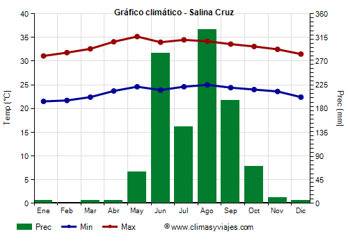 Gráfico climático - Salina Cruz (Oaxaca)