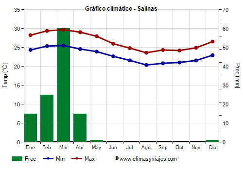 Gráfico climático - Salinas (Ecuador)