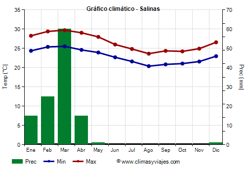 Gráfico climático - Salinas