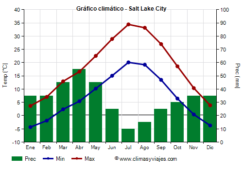 Gráfico climático - Salt Lake City (Utah)