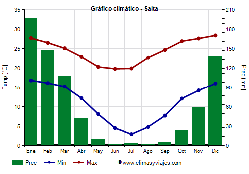 Gráfico climático - Salta (Argentina)